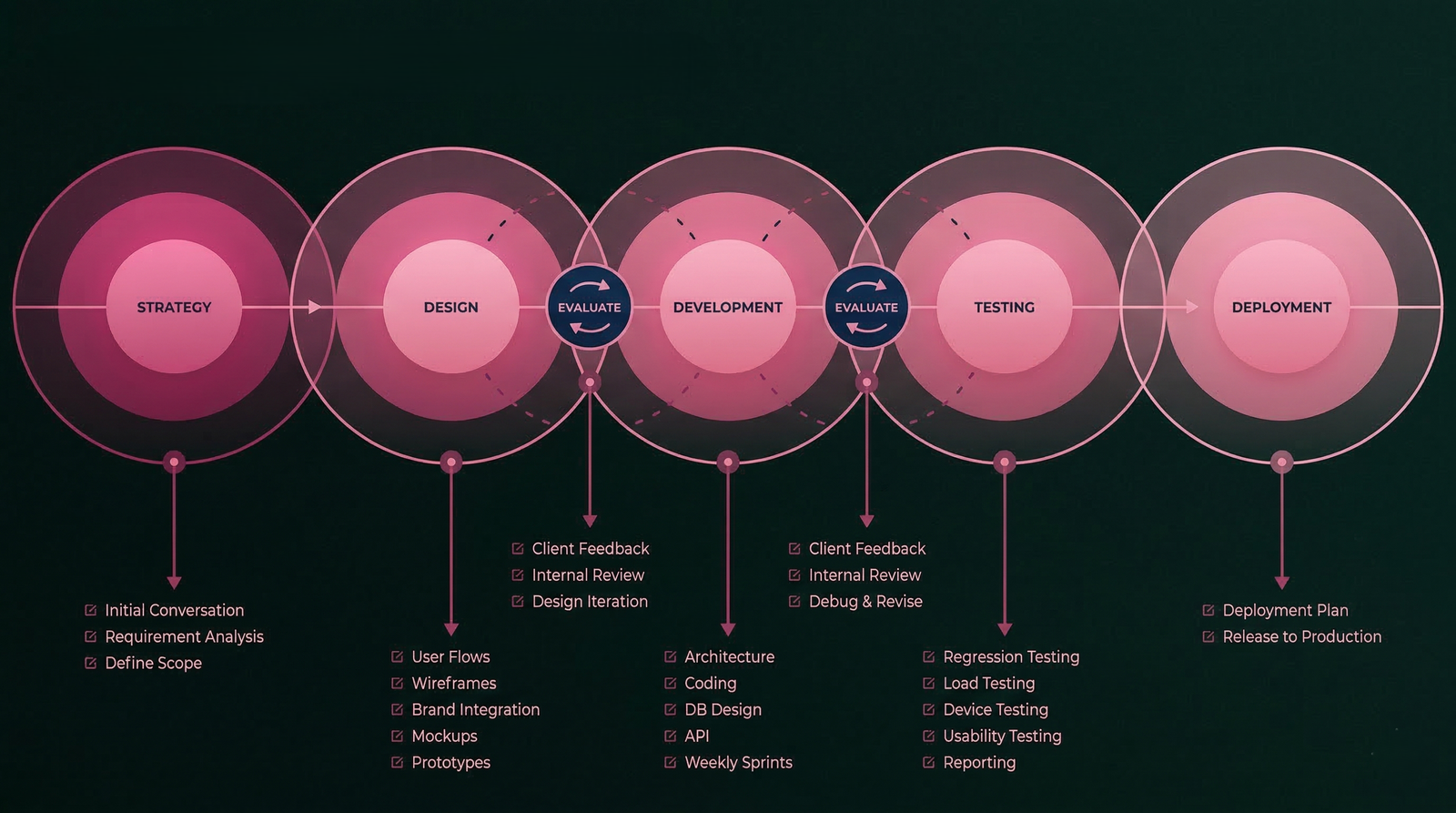 Mobile App Development Journey - Complete Process from Idea to Launch